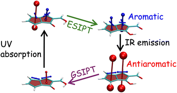 Graphical abstract: Proton transfer induced excited-state aromaticity gain for chromophores with maximal Stokes shifts