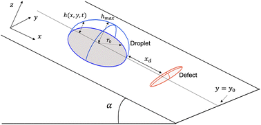 Graphical abstract: Pinning–depinning transition of droplets on inclined substrates with a three-dimensional topographical defect