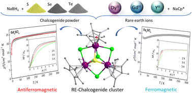 Graphical abstract: Rare-earth chalcogenidotetrachloride clusters (RE3ECl4, RE = Dy, Gd, Y; E = S, Se, Te): syntheses and materials properties