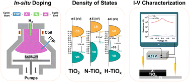 Graphical abstract: In situ hydrogen doping of titanium dioxide via PAALD for enhanced MIM diode performance in high-frequency applications