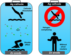 Graphical abstract: Halide-mediated Ag–Zn batteries in alkaline electrolytes