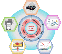 Graphical abstract: Emerging trends in AI-integrated optical biosensors for point-of-care diagnostics: current status and future prospects