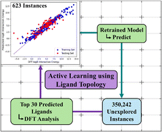 Graphical abstract: Ligand design for 227Ac extraction by active learning and molecular topology