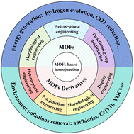 Graphical abstract: Engineering MOF-based homojunction photocatalysts for sustainable energy and environment