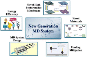 Graphical abstract: A comprehensive review of advancements in membrane distillation for liquid separation and hazardous contaminant removal: innovations in design, integration, and performance
