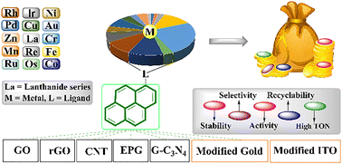 Graphical abstract: Immobilization of pyrene-tagged metal complexes onto solid supports by π-stacking interactions: syntheses and applications