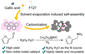 Graphical abstract: Selective and efficient CoZn@MC bimetallic catalysts for the reductive amination of furfural to furfurylamine