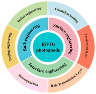 Graphical abstract: Recent progress of BiVO4-based photoanodes for photoelectrochemical water splitting