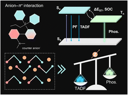 Graphical abstract: Anion–π interaction guided switchable TADF and low-temperature phosphorescence in phosphonium salts for multiplexed anti-counterfeiting