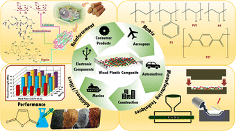 Graphical abstract: Towards sustainable wood–plastic composites: polymer types, properties, processing and future prospects