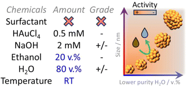 Graphical abstract: Surfactant-free gold nanoparticles synthesized in alkaline water–ethanol mixtures: leveraging lower grade chemicals for size control of active nanocatalysts