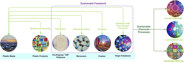 Graphical abstract: Circular plastic economy for sustainable development: current advances and future perspectives