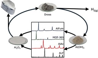 Graphical abstract: Transforming aluminium waste: sustainable conversion to commercial MOFs, hydrogen fuel, and essential aluminium feedstocks