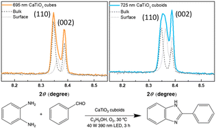 Graphical abstract: Lattice variations in CaTiO3 cubes and cuboids and their use in photocatalytic benzimidazole formation