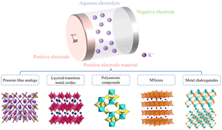 Graphical abstract: Cutting-edge advances for the positive electrode in aqueous K-ion batteries: exploring electrochemical properties, structural designs, and applicable perspectives