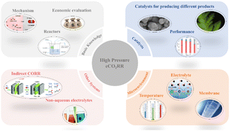 Graphical abstract: Progress and prospects of high-pressure CO2 electrocatalytic reduction