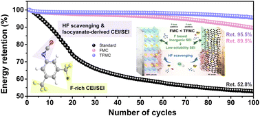 Graphical abstract: Simultaneous construction of robust solid-electrolyte interphases by trifluoromethyl- and isocyanate-functionalized additives for sodium-ion batteries