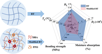 Graphical abstract: Optimized dielectric performance in bismaleimide–triazine resin via a dual-modification strategy for high-frequency electronic packaging