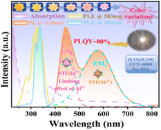 Graphical abstract: Highly efficient luminescence and color-tunable white emission from 0D Cs2InCl5·H2O perovskites via Al3+ and Sb3+ codoping
