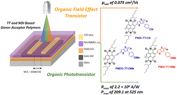 Graphical abstract: Synthesis and characterization of naphthalenediimide-thienothiophene-conjugated polymers for OFET and OPT applications