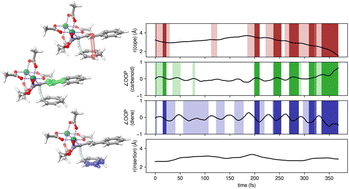 Graphical abstract: Vibrational synchronization and its reaction pathway influence from an entropic intermediate in a dirhodium catalyzed allylic C–H activation/Cope rearrangement reaction