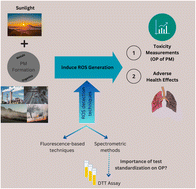 Graphical abstract: Enhancing DTT assays for reactive oxygen species detection in atmospheric particulate matter: key factors and methodological insights