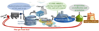 Graphical abstract: Ce/W-MIL-88B(Fe) photo-Fenton material achieving synchronous arsenate uptake and nitrite resourcing: unexpected role of arsenate in boosting photo-Fenton activity