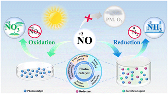 Graphical abstract: Photocatalytic NO removal: complete oxidation and reduction reaction for by-product inhibition and end-product recovery