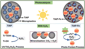 Graphical abstract: Insights in photocatalytic/Fenton-based degradation of microplastics using iron-modified titanium dioxide aerogel powders