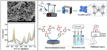 Graphical abstract: Efficient, simultaneous, quantitative and qualitative detection of multiple phenols using highly water-stable Co2+-doped Cu–BTC as an electrocatalyst