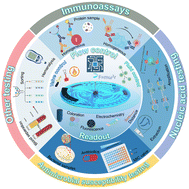 Graphical abstract: Recent advances in centrifugal microfluidics for point-of-care testing