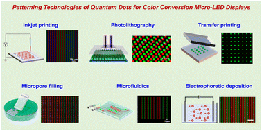 Graphical abstract: Patterning technologies of quantum dots for color-conversion micro-LED display applications