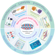 Graphical abstract: Research progress of transition metal catalysts for electrocatalytic EG oxidation