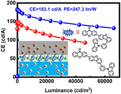 Graphical abstract: Highly efficient top-emitting green phosphorescent OLEDs with a narrow band and slow efficiency roll-off for high-definition displays