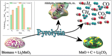 Graphical abstract: Enhanced hydrogen production via assisted biomass gasification using lithium manganate as a bifunctional material