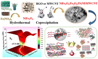 Graphical abstract: The impact of RGO and MWCNT/RGO on the microwave absorption of NiFe2O4@Fe3O4 in the presence or absence of PANI