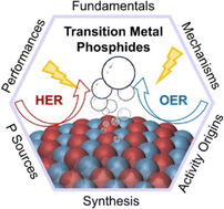 Graphical abstract: Basics, developments, and strategies of transition metal phosphides toward electrocatalytic water splitting: beyond noble metal catalysts