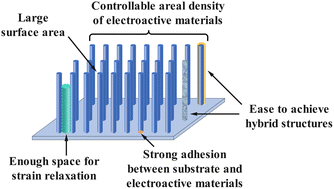 Graphical abstract: Recent review on self-supported one-dimensional core/shell nanostructures based on WO3 for enhanced electrochromism