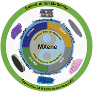 Graphical abstract: MXene-based materials: potential high-performance electrodes for aqueous ion batteries