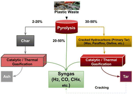 Graphical abstract: Plastic waste gasification for low-carbon hydrogen production: a comprehensive review