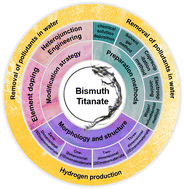 Graphical abstract: Recent advancements of bismuth titanate photocatalysis