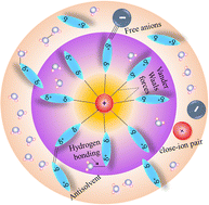 Graphical abstract: Strategies for electrolyte modification in aqueous zinc-ion batteries: an antisolvent approach