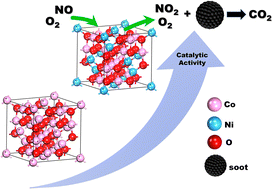 Graphical abstract: Surface Ni–O–Co sites in cube-shaped Ni–Co3O4 spinel oxides for boosting soot oxidation