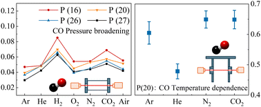 Graphical abstract: Measurement of carbon monoxide pressure broadening and temperature dependence coefficients in the 1 ← 0 band