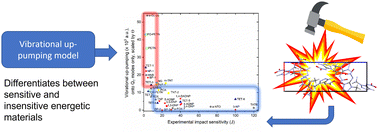 Graphical abstract: Predicting impact sensitivities for an extended set of energetic materials via the vibrational up-pumping model: molecular-based structure–property relationships identified