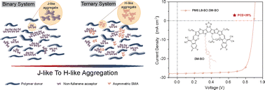Graphical abstract: Strategic engineering of H-/J-aggregation equilibrium in non-fullerene acceptors toward high-performance organic photovoltaics