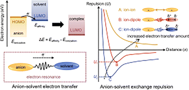 Graphical abstract: A stable 15-Ah anode-free Li pouch cell enabled by the electron resonance effect