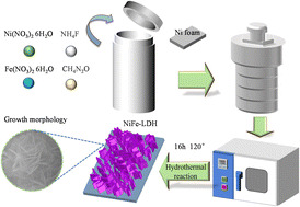 Graphical abstract: NiFe-LDH as a bifunctional electrocatalyst for efficient water and seawater electrolysis: enhanced oxygen evolution and hydrogen evolution reactions