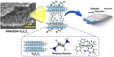Graphical abstract: Architecturally robust design of ethylenediamine-assisted polyaniline/MXene nanohybrids for symmetric pouch-cell supercapacitors
