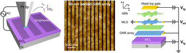 Graphical abstract: High-precision AFM cutting of graphene via improved electrode-free local anodic oxidation for electronic band engineering